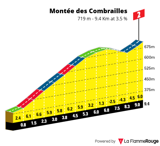 2025 63 7 les combrailles profil