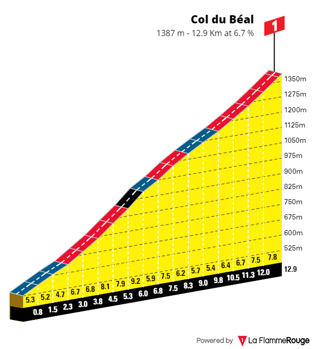 7 col du beal