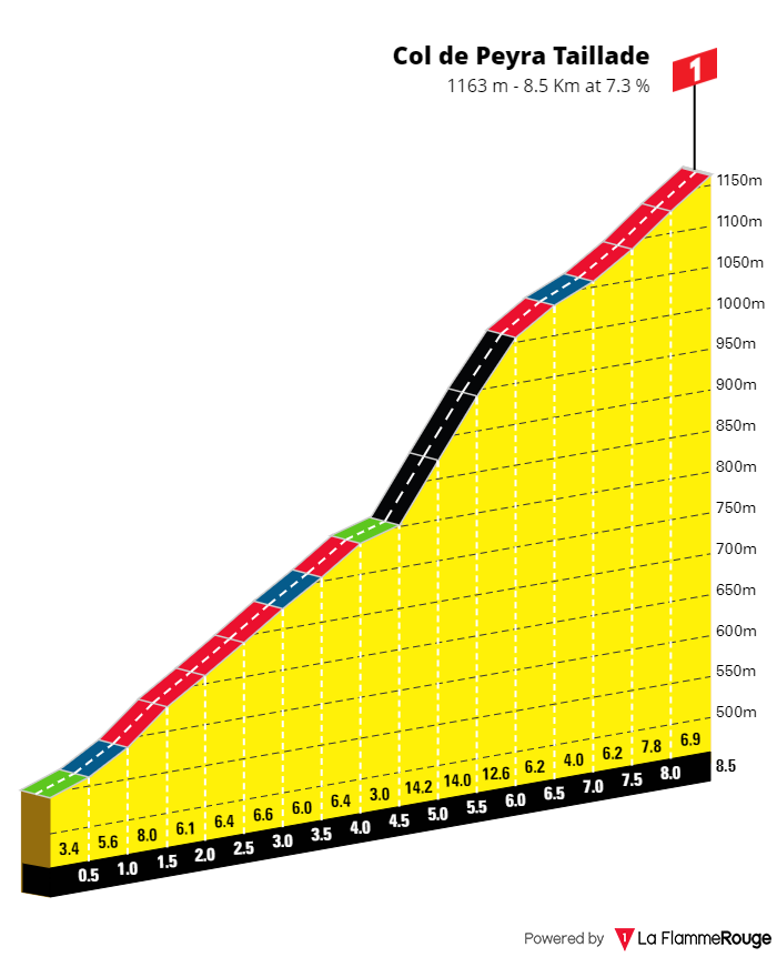 9 col de peyra taillade